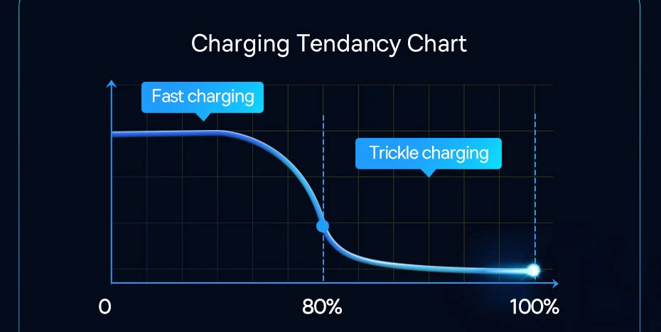 Baseus 55W Dual-Port Car Charger with Retractable Cables for Fast Charging