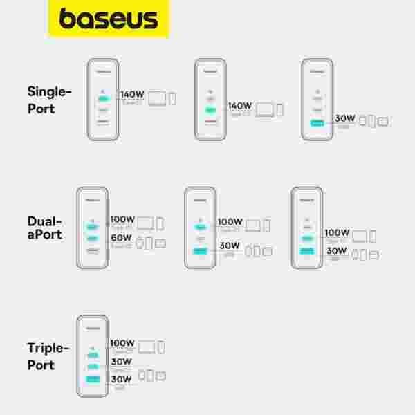 Baseus 160W Multi Ports GaN5 Pro Fast Charger - Image 6