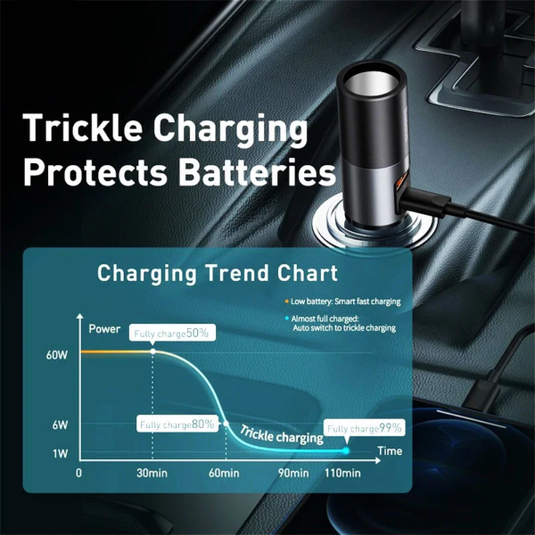 Baseus 120W Fast Car Charger QC 3.0 PD 3.0 Dual USB Port with Cigarette Lighter Expansion - Image 5