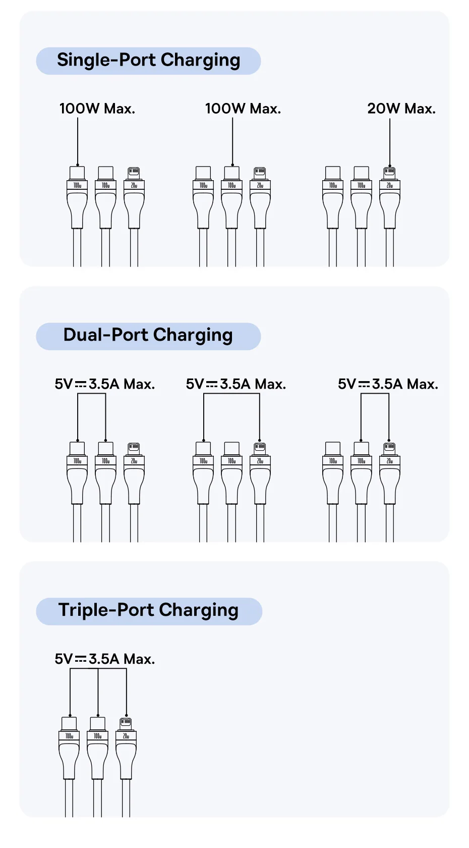 Baseus 3 in 1 USB Type C Cable for iPhone 16 15 14 13 Pro Charger Cable 100W USB C Cable for Macbook Samsung Xiaomi