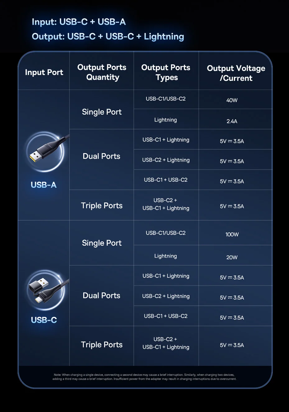 Baseus 3 in 2 USB C Cable for iphone 16 15 Pro Max 100W USB Cable Type C For Xiaomi Huawei Fast Charging Cable For Macbook