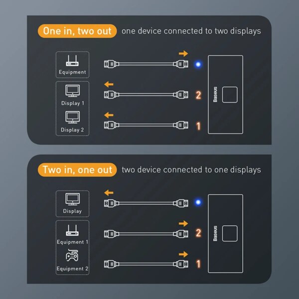 Baseus Matrix 4K HD HDMI Bi-Directional Switch 2x1/1x2 Switcher 4K 30Hz - Image 4