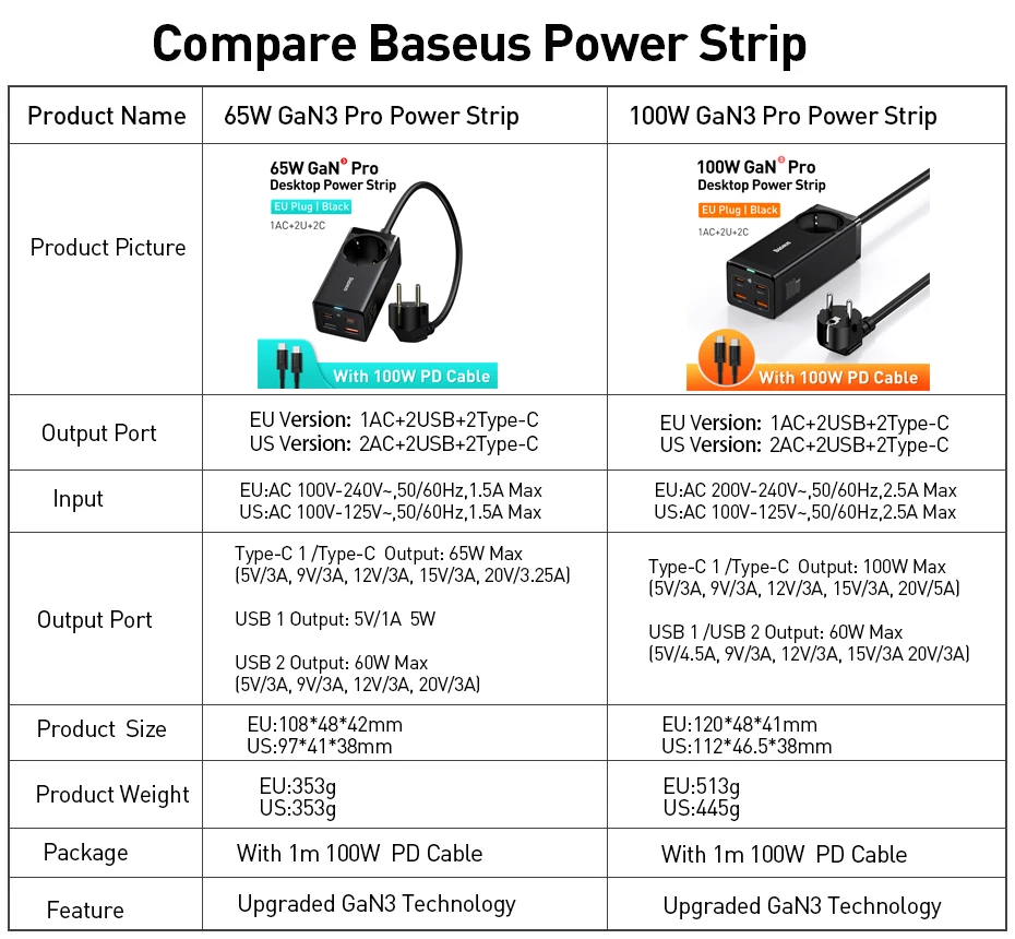 Baseus 100W GaN Desktop Charger Power Strip Fast Charging Station 4000W AC Outlet For Laptop Tablet iPhone 16 15 Xiaomi Samsung