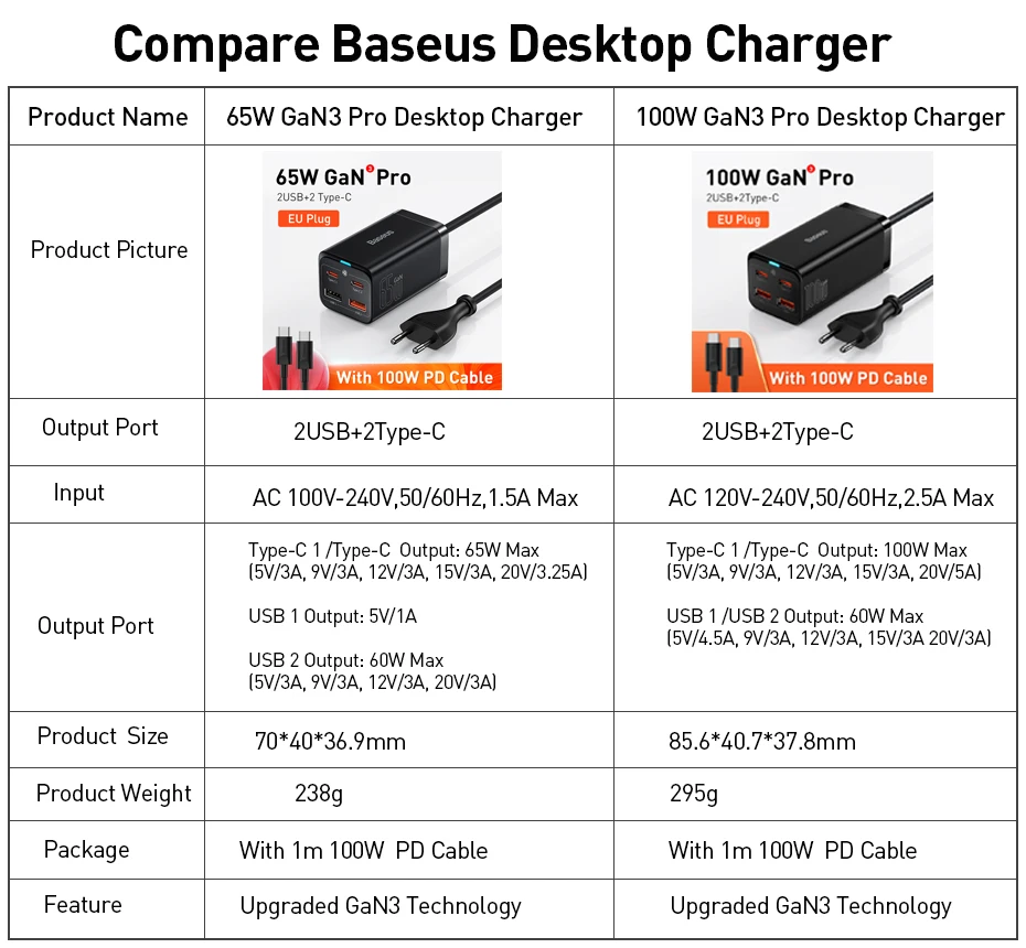 Baseus 100W 65W GaN Charger Desktop Laptop Fast Charger 4 in 1 Adapter For iPhone 16 15 14 13 12 Pro Max Phone Charger Samsung