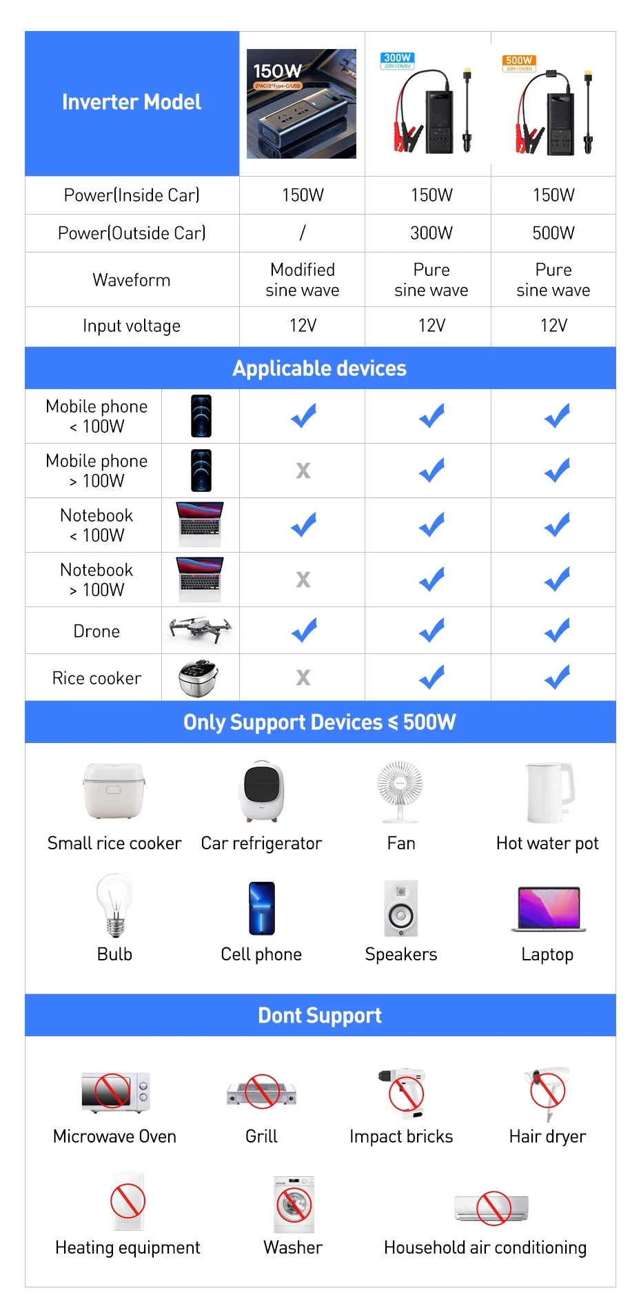 Baseus Car USB Type C Fast Charger 150W Car Inverter DC 12V to AC 220V EU Version Auto Power Inversor For Car Power Adapter