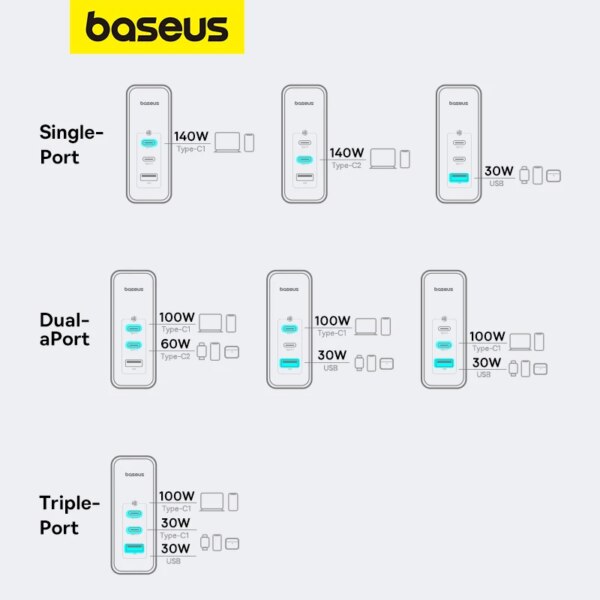 Baseus 160W GaN PD3.1 Fast Charger 3-Port USB-C Wall Charger - Image 6
