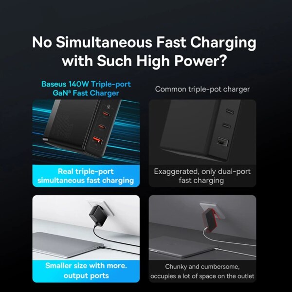 Baseus GaN Pro 140W PD3.1 Fast Charger 2C+U EU Plug Triple-Port Compact Wall Charger - Image 3