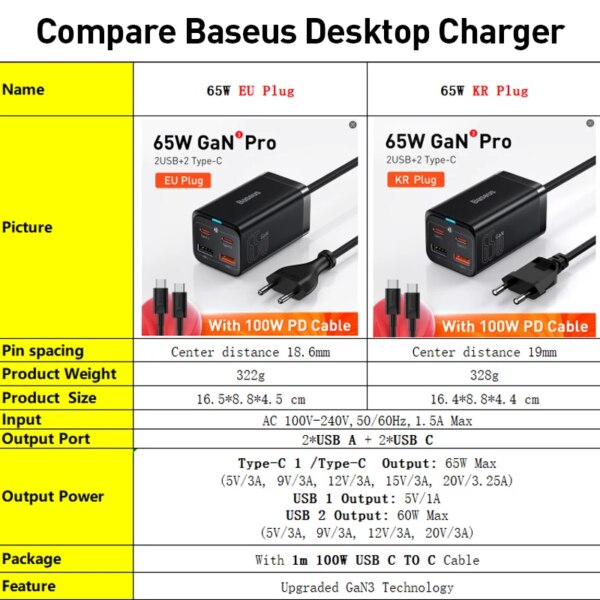 Baseus 65W GaN3 Pro Desktop Fast Charger 4-Port USB C PD Fast Charging Station - Image 6