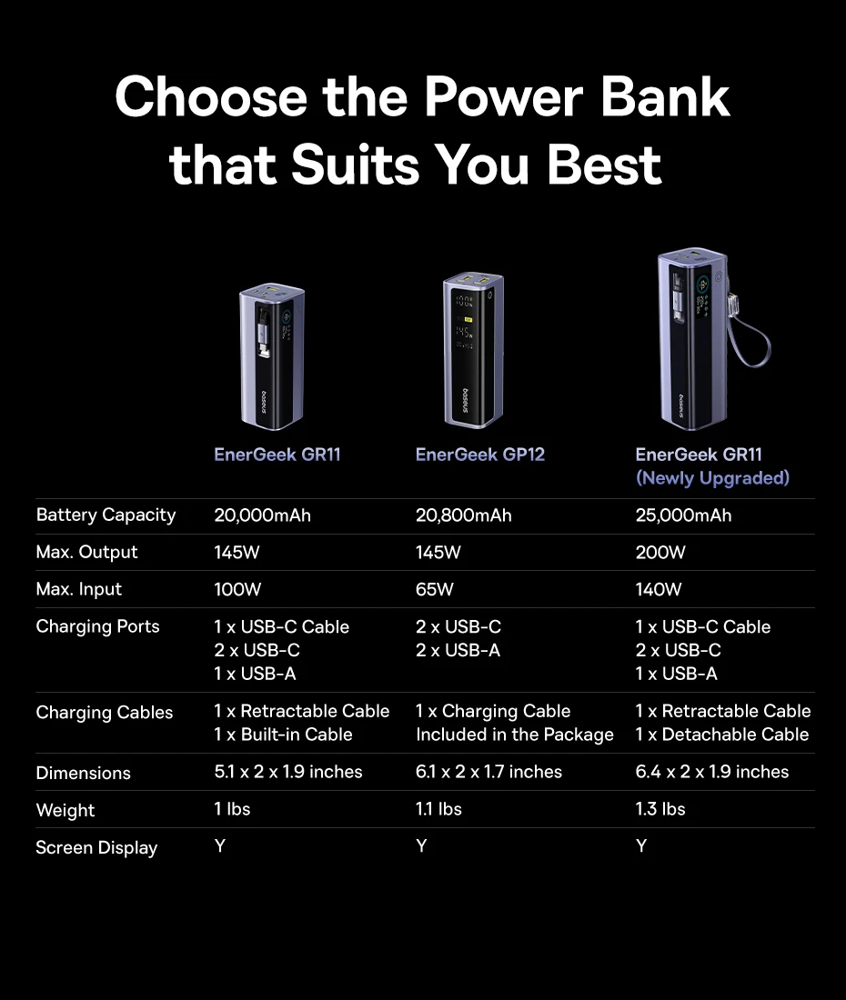 Baseus EnerGeek GR11 200W 25000mAh Power Bank with Dual Retractable USB ...