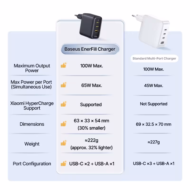 Baseus 100W GaN Fast Charger USB C PD 3.0 PPS 2C+U Portable Laptop Charger Baseus 100W GaN Fast Charger USB C PD 3.0 PPS 2C+U Portable Laptop Charger - Image 6